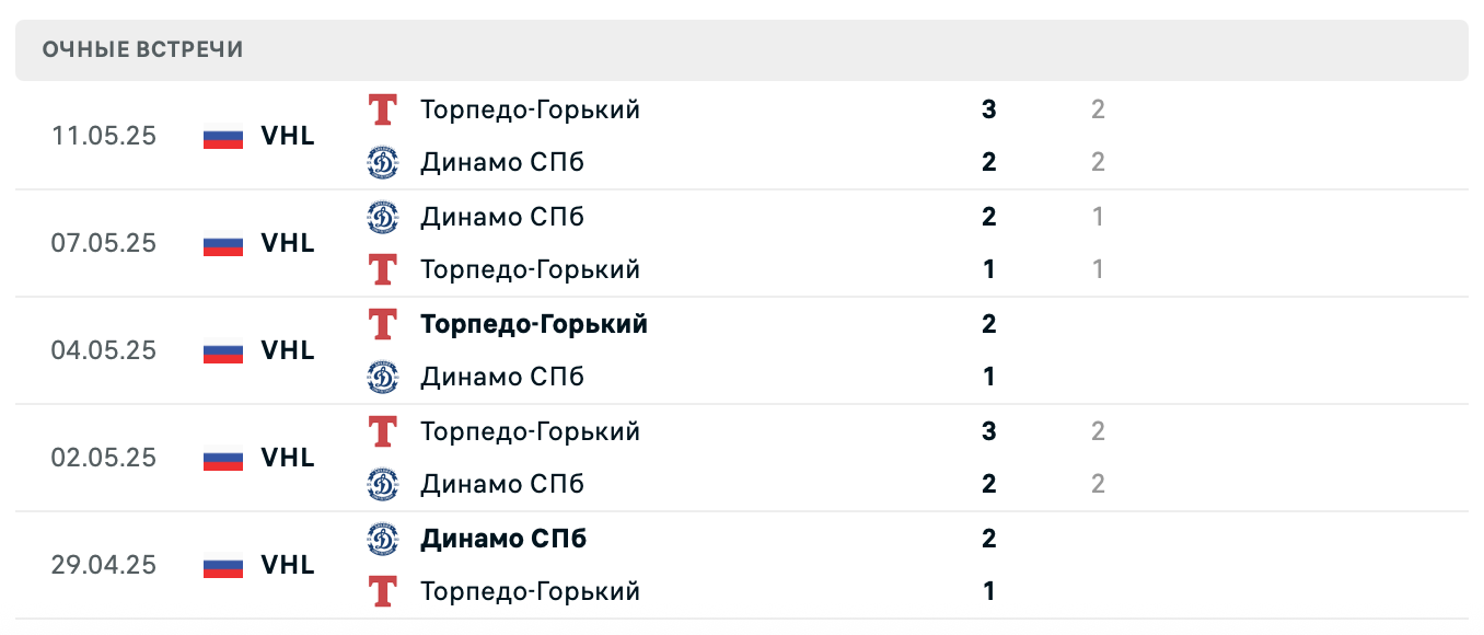 Динамо СПб – Торпедо-Горький 2025