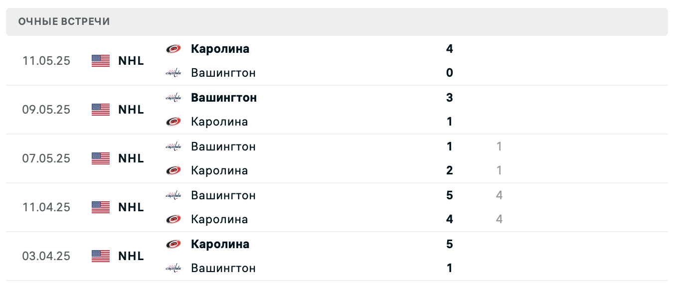 Каролина – Вашингтон 2025