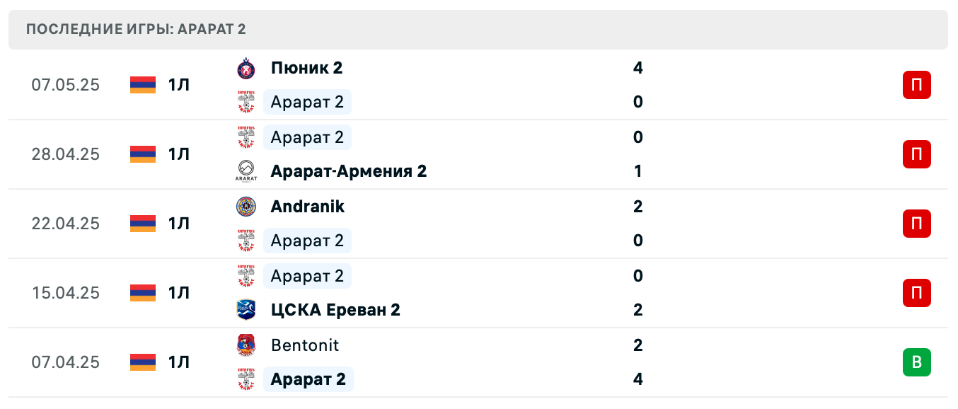 матч Арарат 2 – Ноа 2