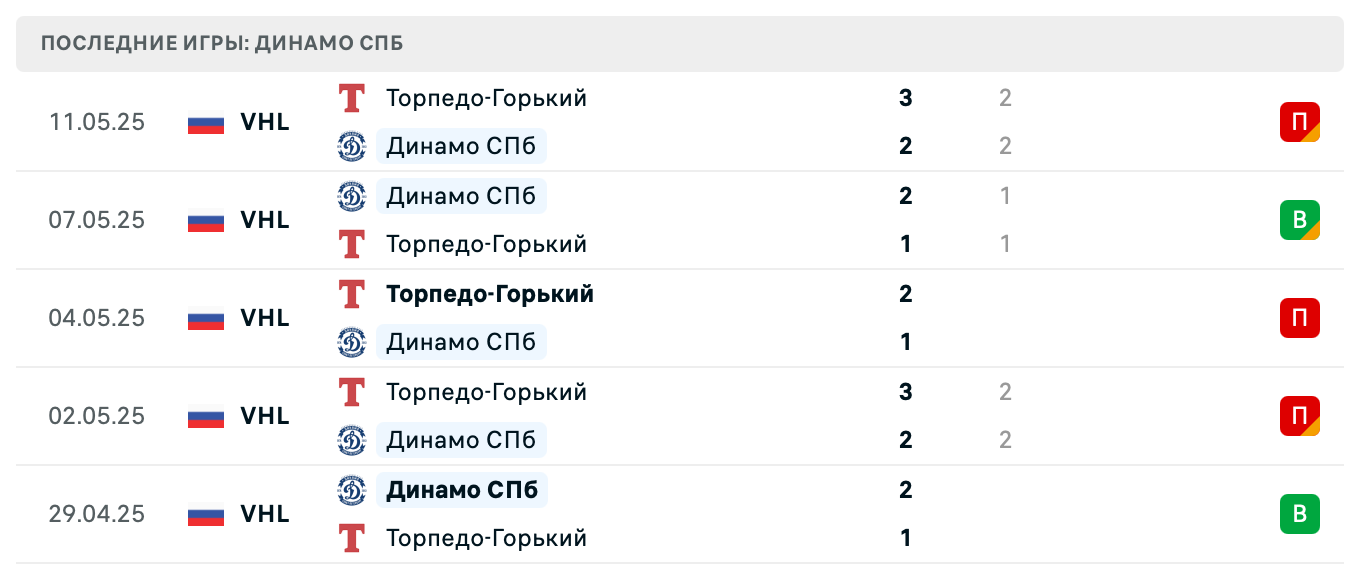 матч Динамо СПб – Торпедо-Горький