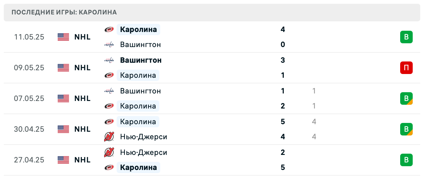 матч Каролина Харрикейнз – Вашингтон Кэпиталз