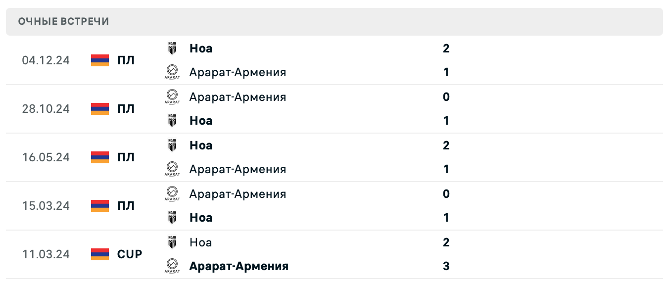 Ноа – Арарат-Армения 2025