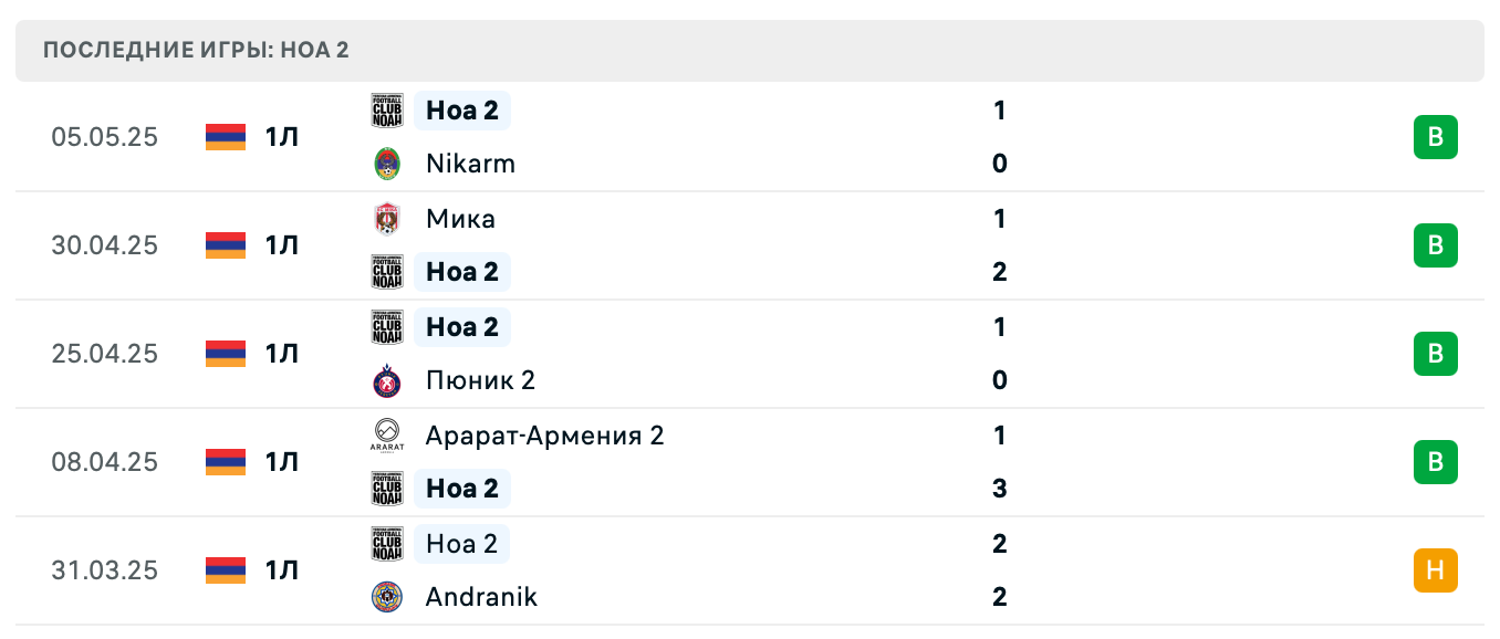 прогноз Арарат 2 – Ноа 2