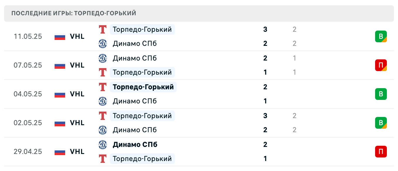 прогноз Динамо СПб – Торпедо-Горький