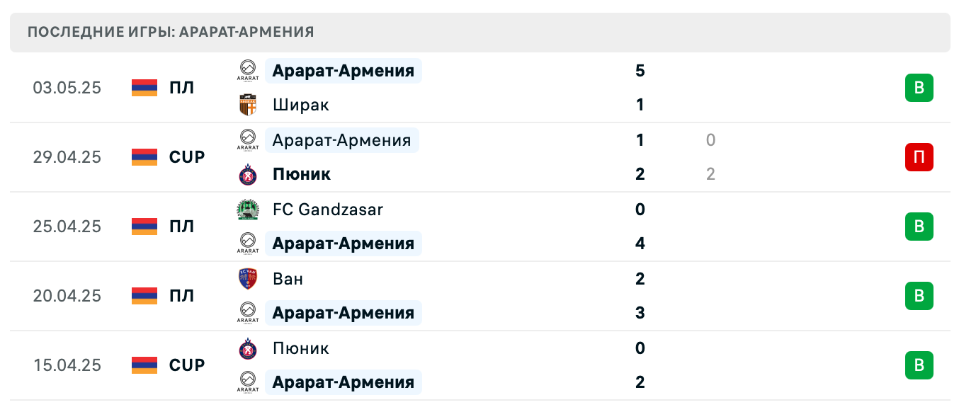 прогноз Ноа – Арарат-Армения