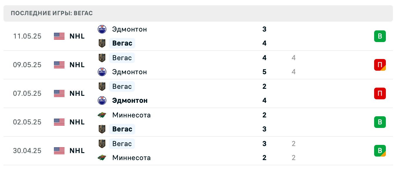 прогноз Ойлерз – Голден Найтс