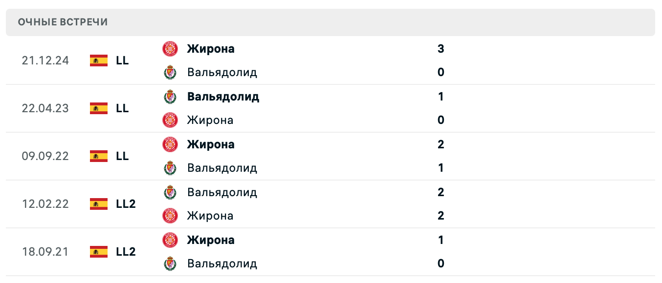 Вальядолид – Жирона 2025