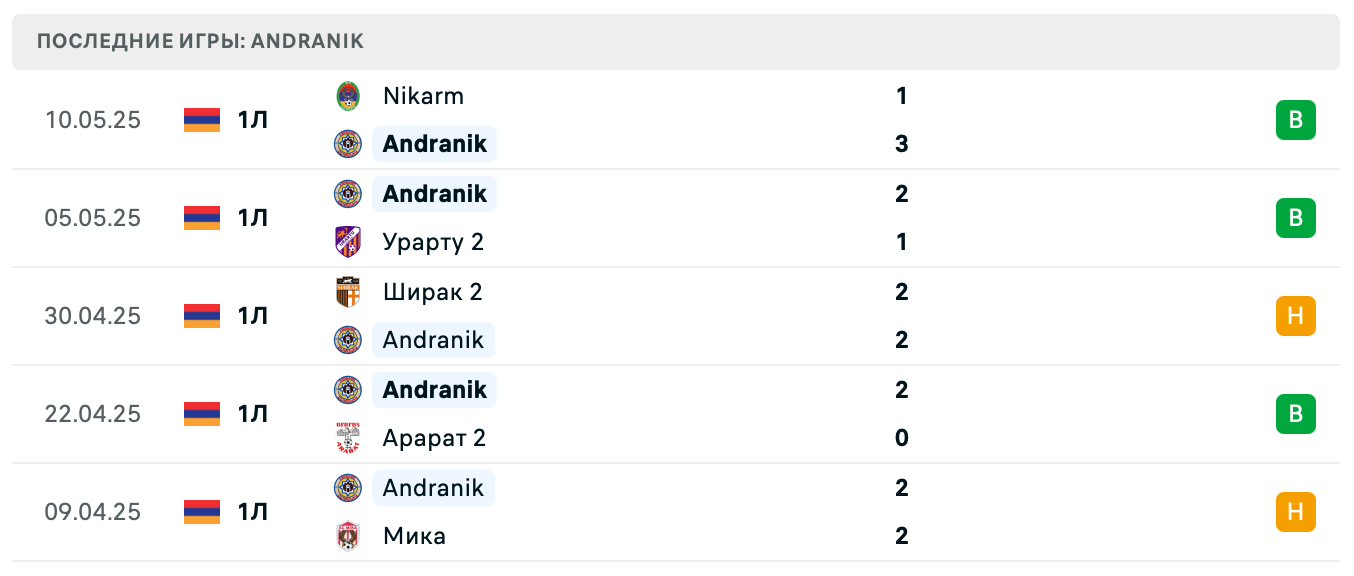 прогноз Лернаин Арцах – Андраник