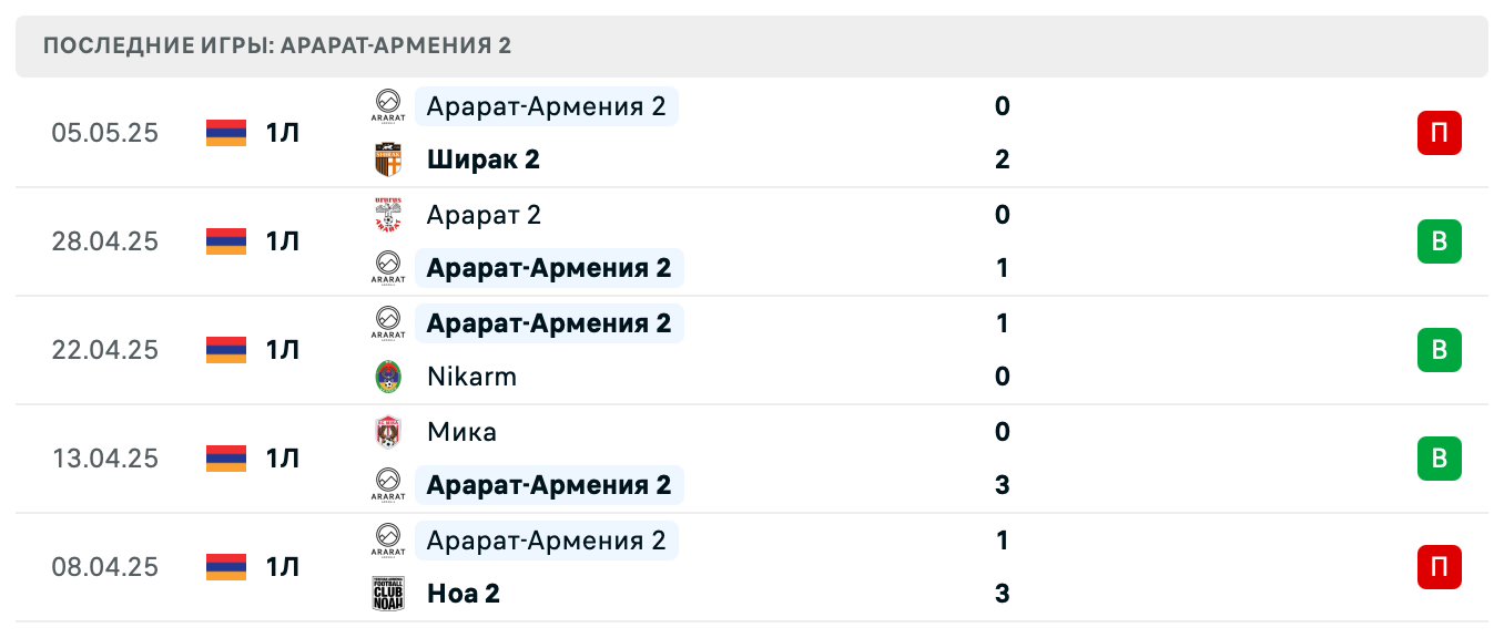прогноз Урарту 2 – Арарат-Армения 2