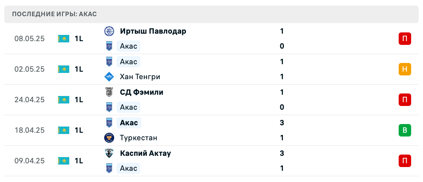 Акас – Экибастуз 2025