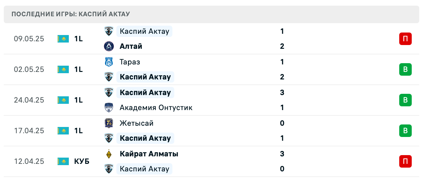 матч Каспий Актау – Яссы Туркестан