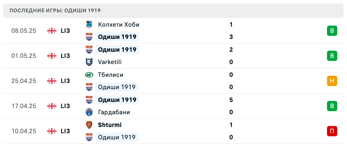 Одиши 1919 – Боржоми 2025