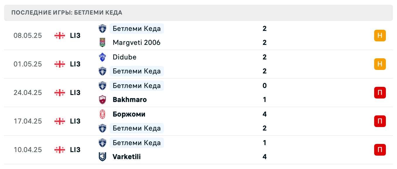 прогноз Арагви Душети – Бетлеми
