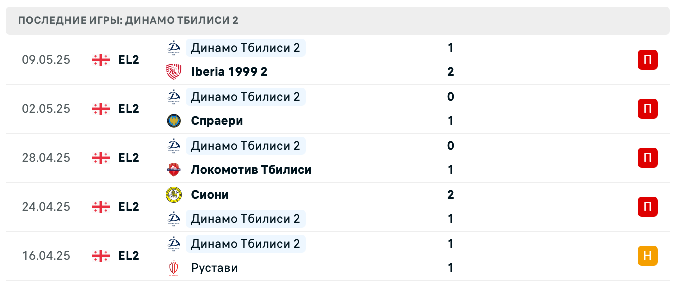 прогноз Gonio – Динамо Тбилиси 2