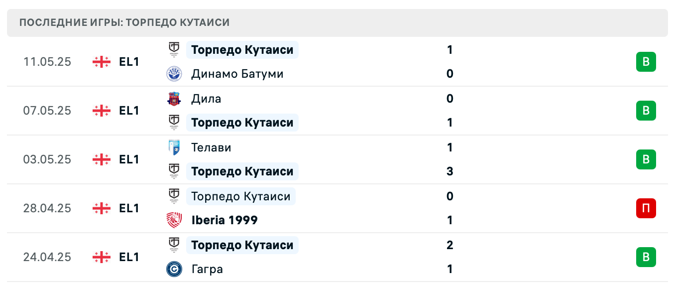 прогноз Самгурали – Торпедо