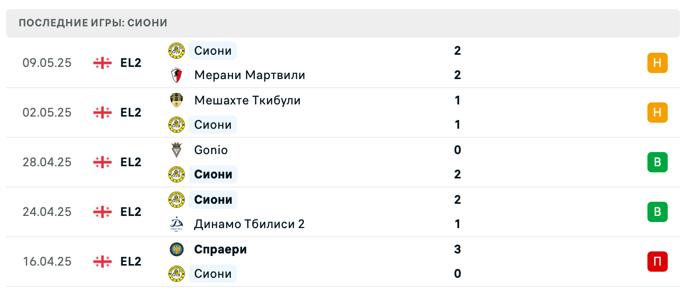 прогноз Самтредиа – Сиони