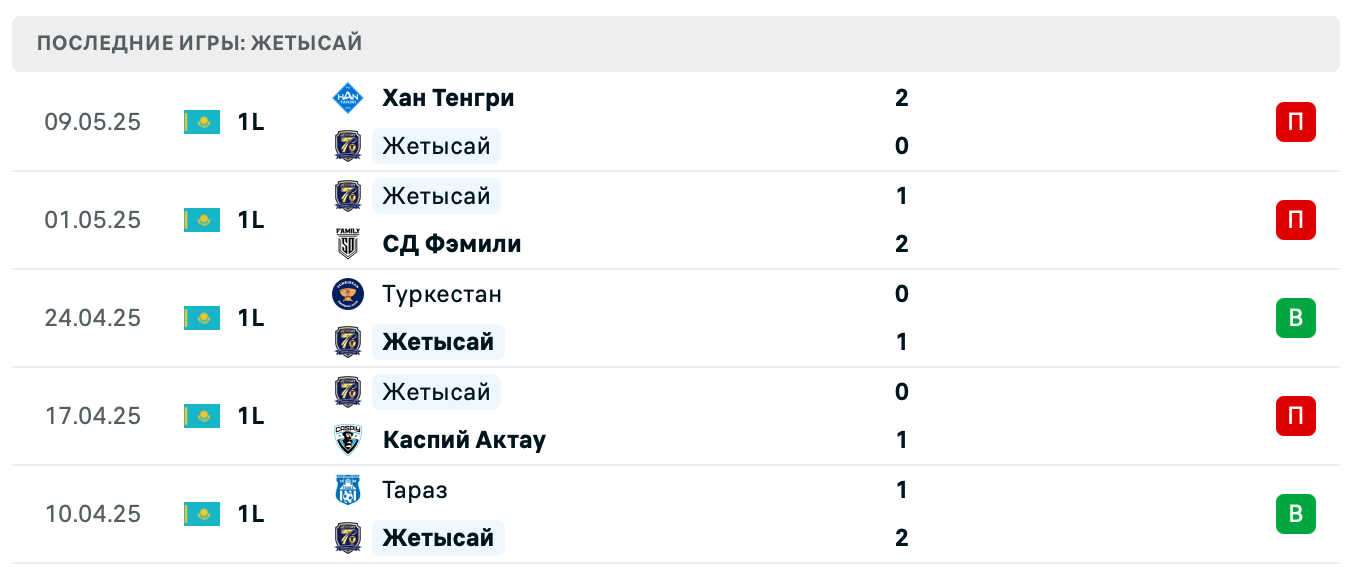 Жетысай – Иртыш Павлодар 2025