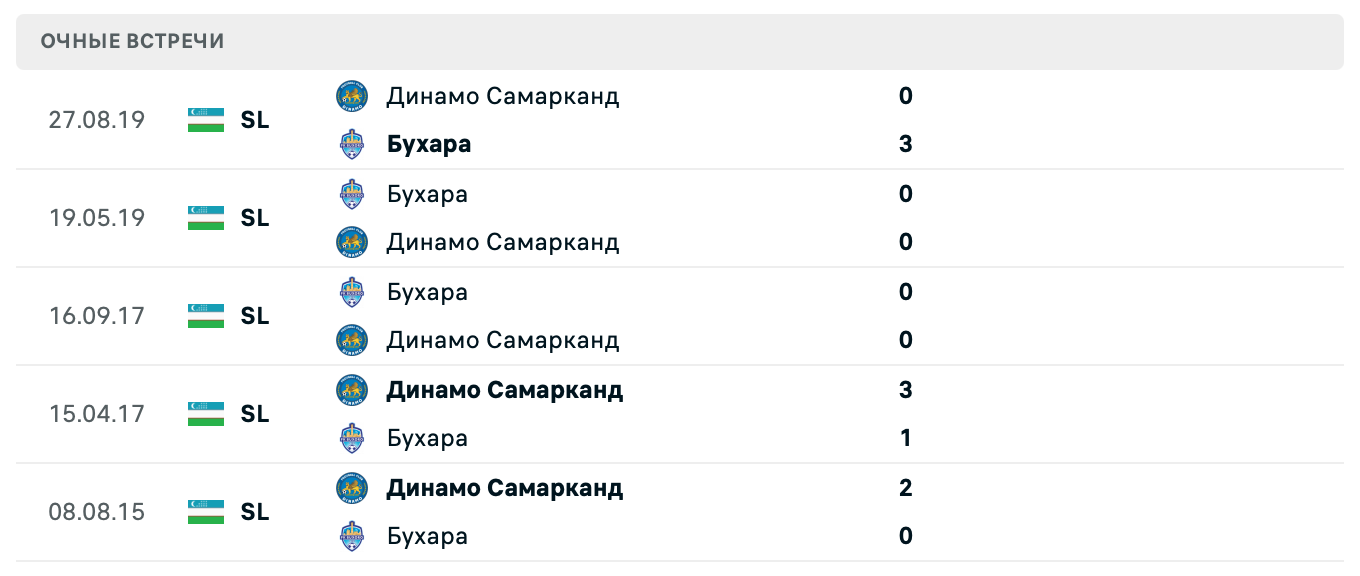 Бухара – Динамо Самарканд 2025