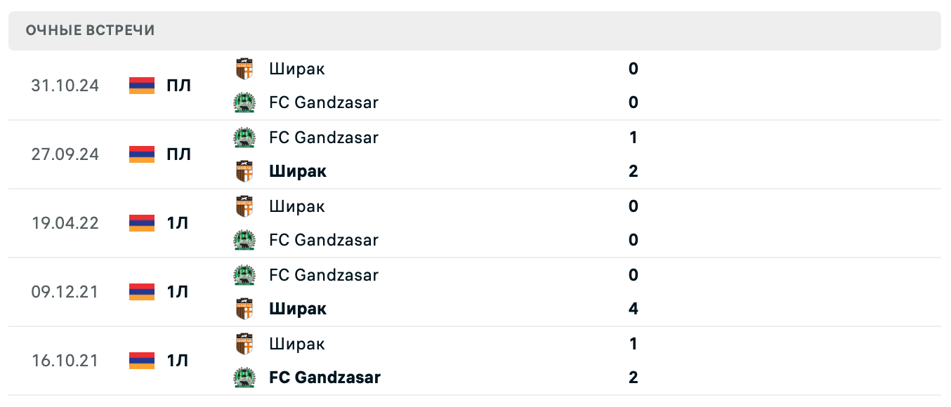 Гандзасар – Ширак 2025