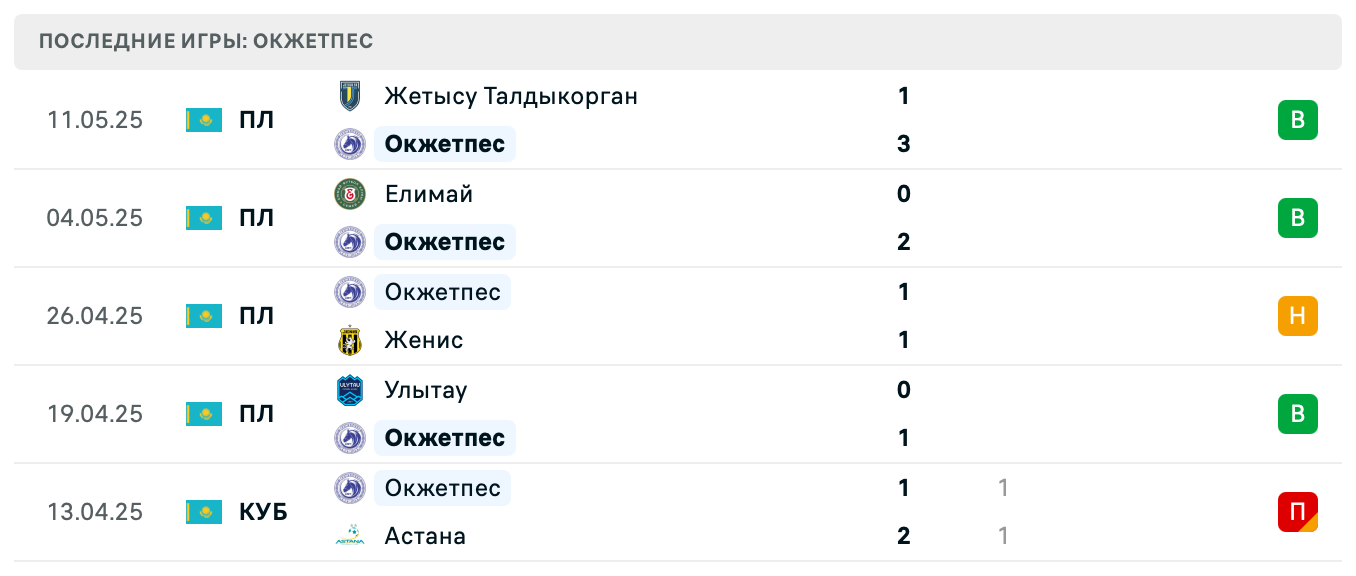 матч Окжетпес – Актобе