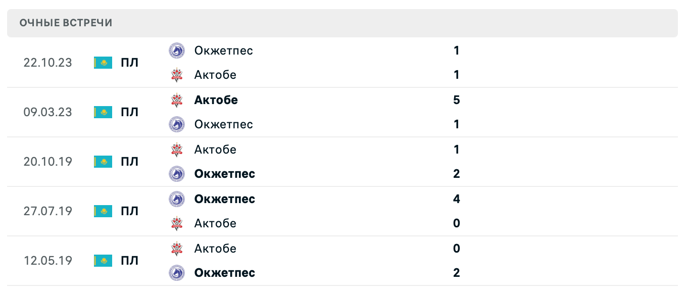 Окжетпес – Актобе 2025