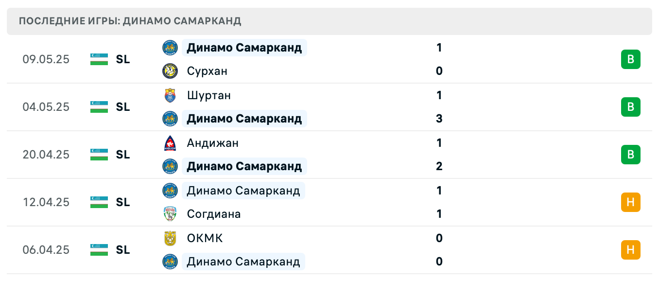прогноз Бухара – Динамо Самарканд