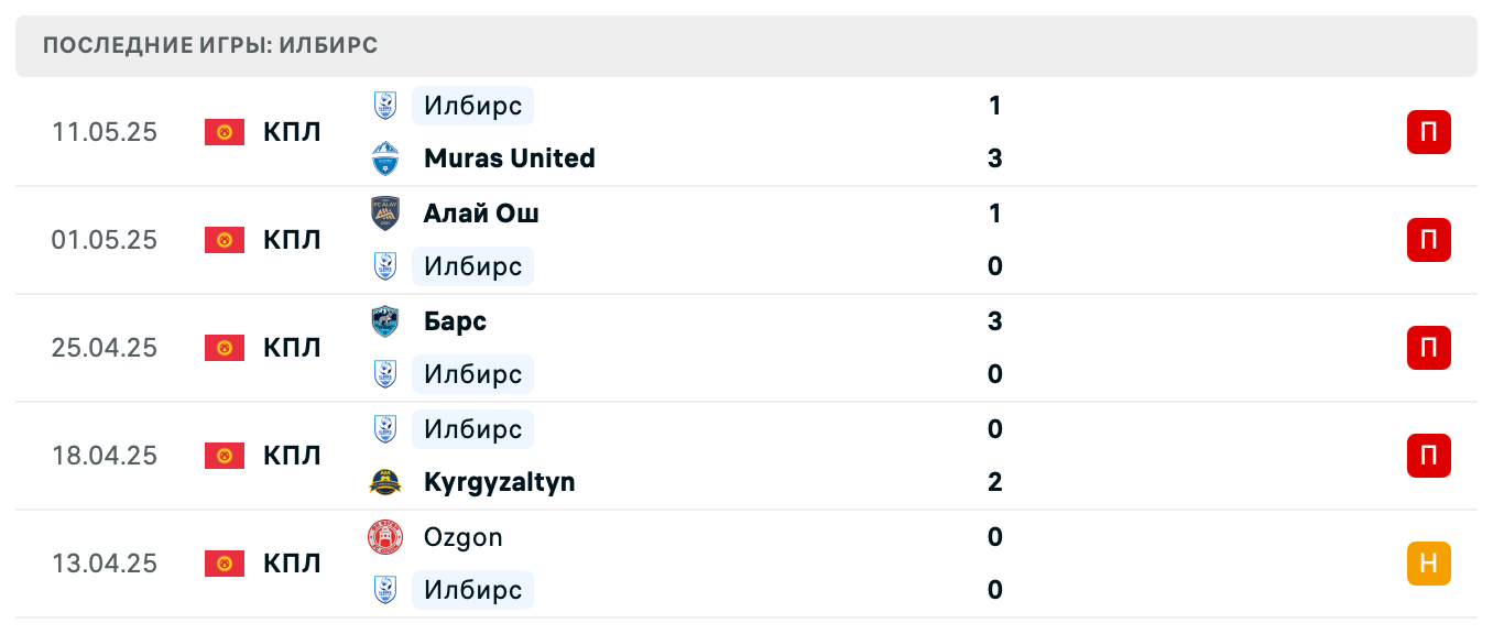 прогноз Дордой Бишкек – Илбирс