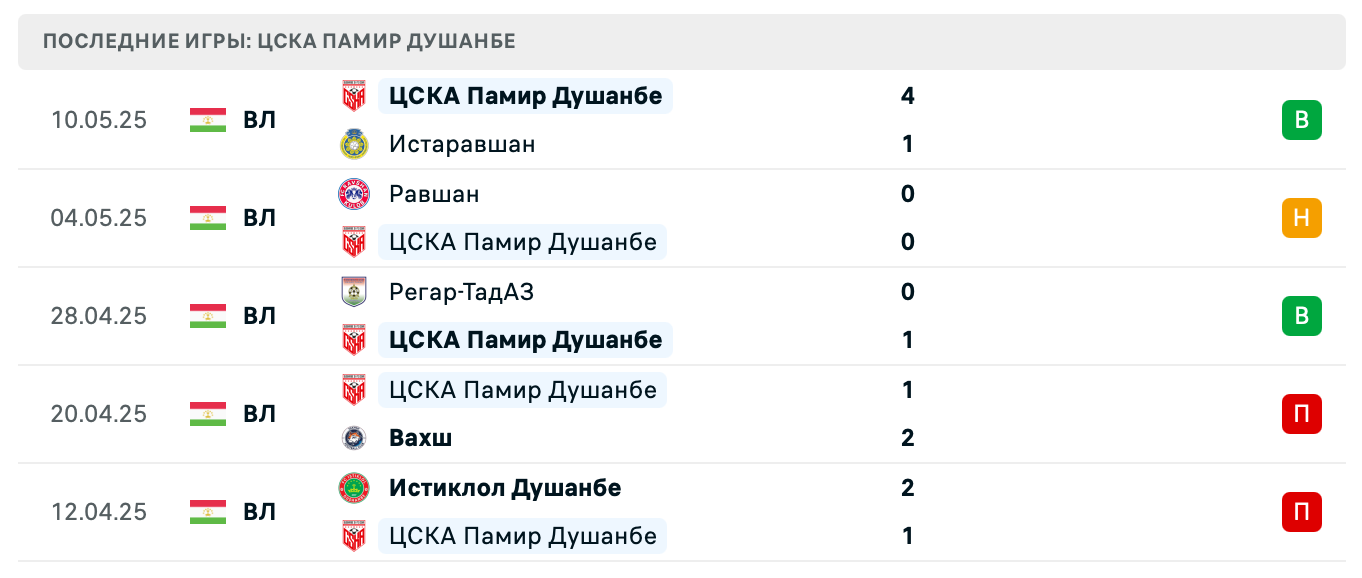 прогноз Эсхата – ЦСКА Памир Душанбе