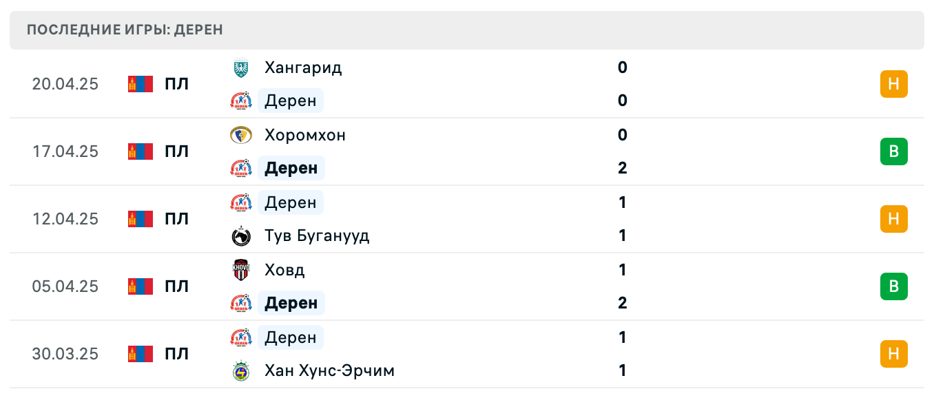 прогноз Хан Хунс-Эрчим – Дерен