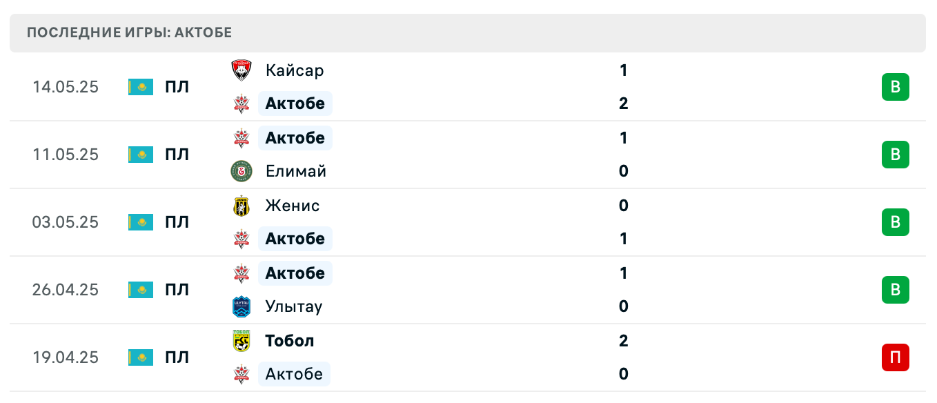 прогноз Окжетпес – Актобе