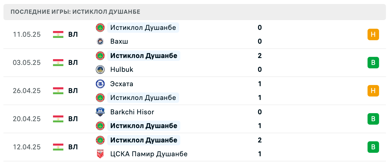 прогноз Равшан – Истиклол Душанбе прогноз Равшан – Истиклол Душанбе