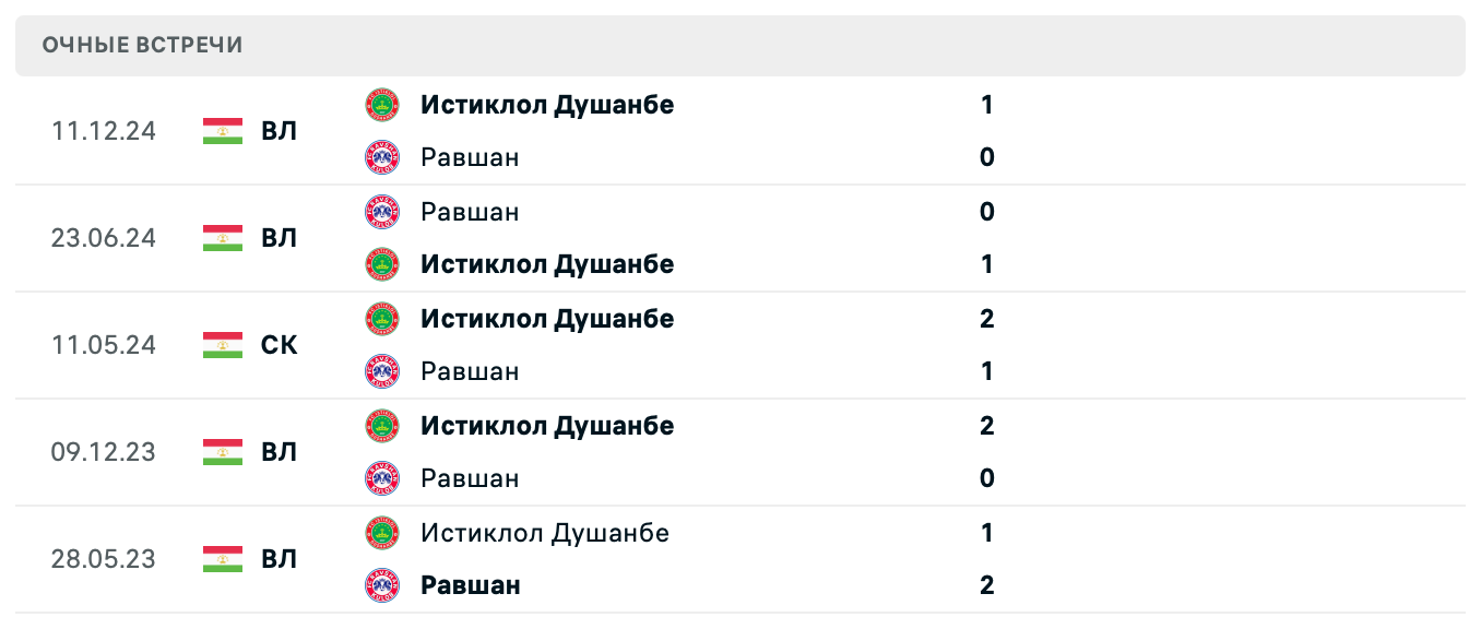 Равшан – Истиклол Душанбе 2025 Равшан – Истиклол Душанбе 2025