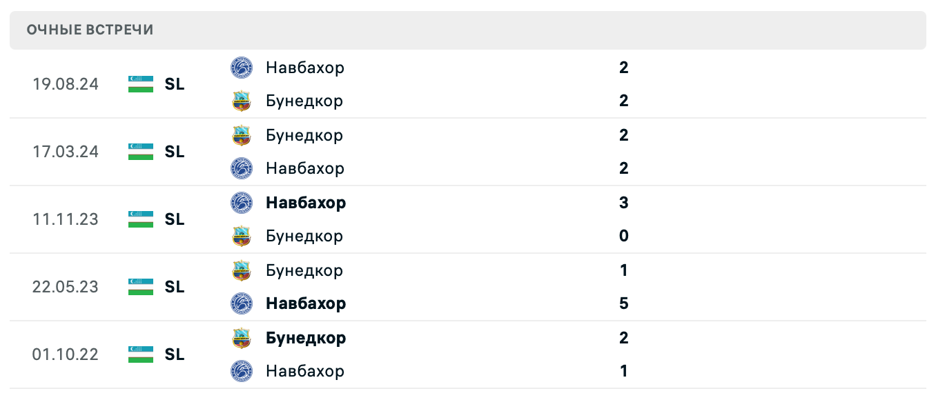 Бунёдкор – Навбахор 2025