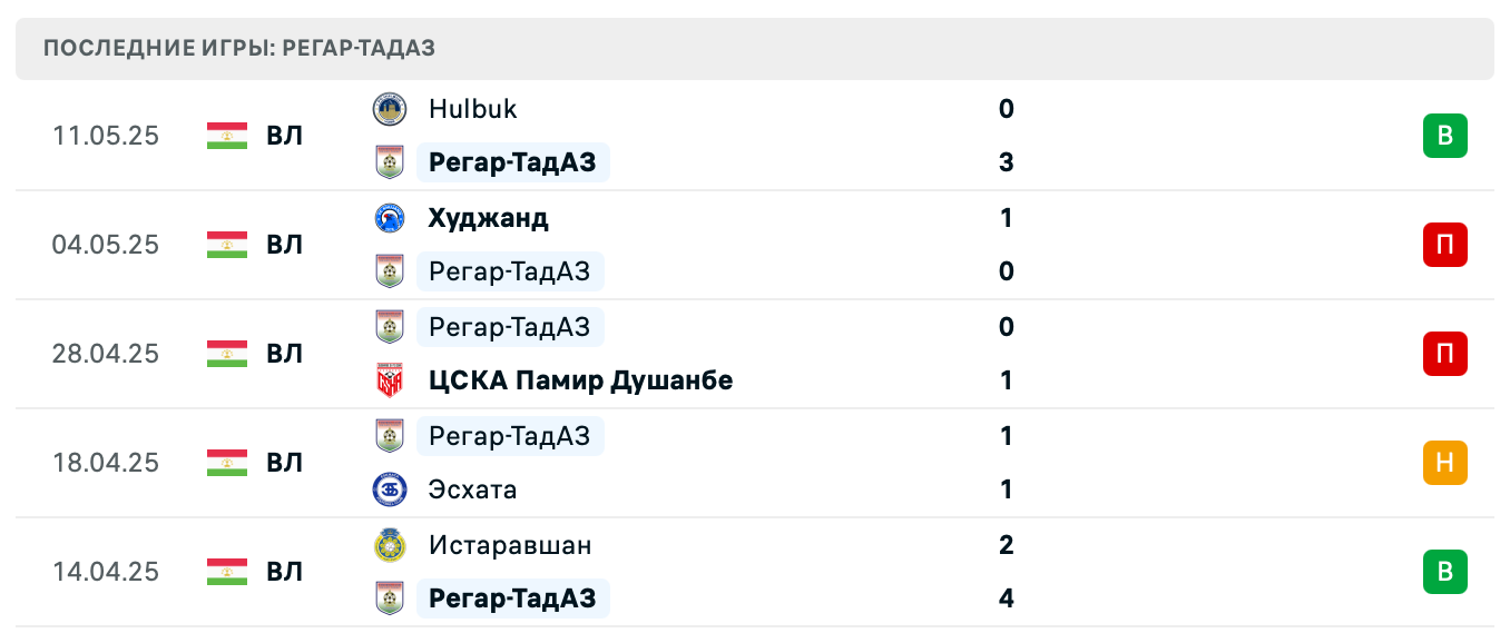 матч Регар-ТадАЗ – Хосилот Фархор матч Регар-ТадАЗ – Хосилот Фархор