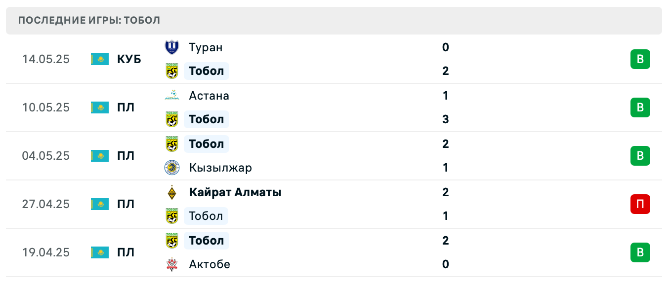 матч Тобол – Ордабасы матч Тобол – Ордабасы