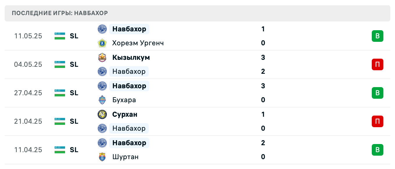 прогноз Бунёдкор – Навбахор