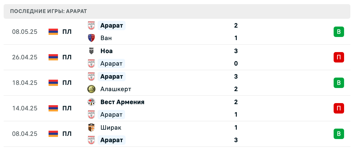 прогноз Пюник – Арарат