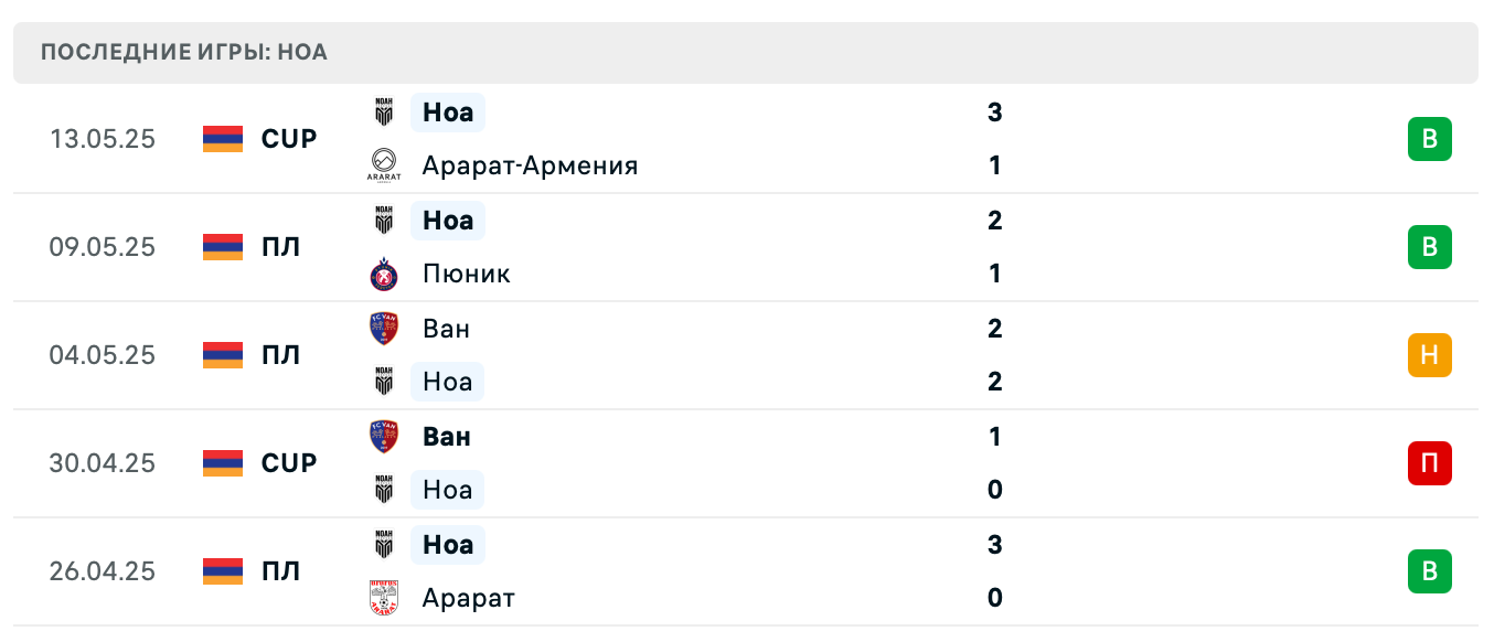 прогноз Урарту – Ноа