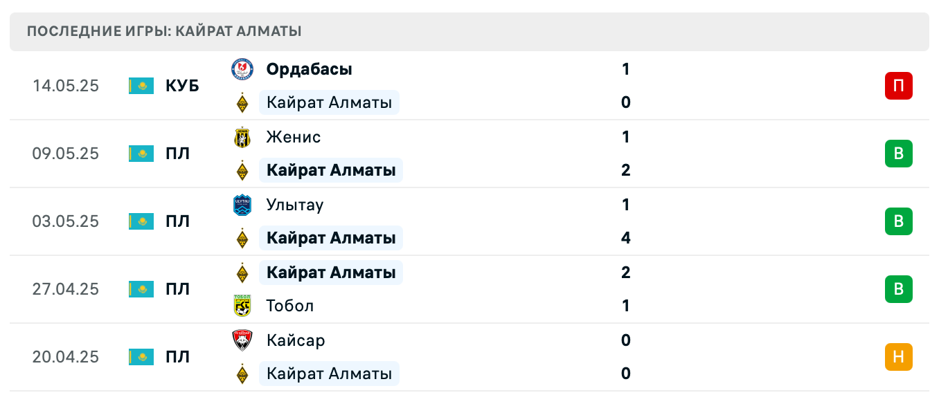 прогноз Елимай – Кайрат