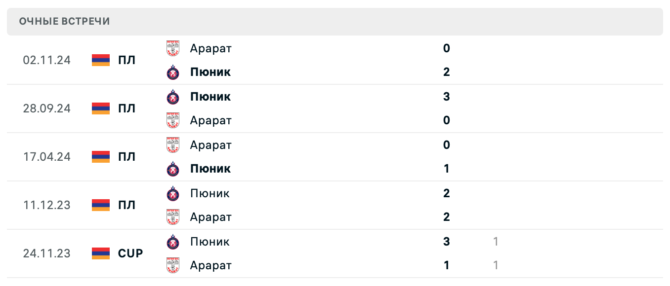 Пюник – Арарат 2025