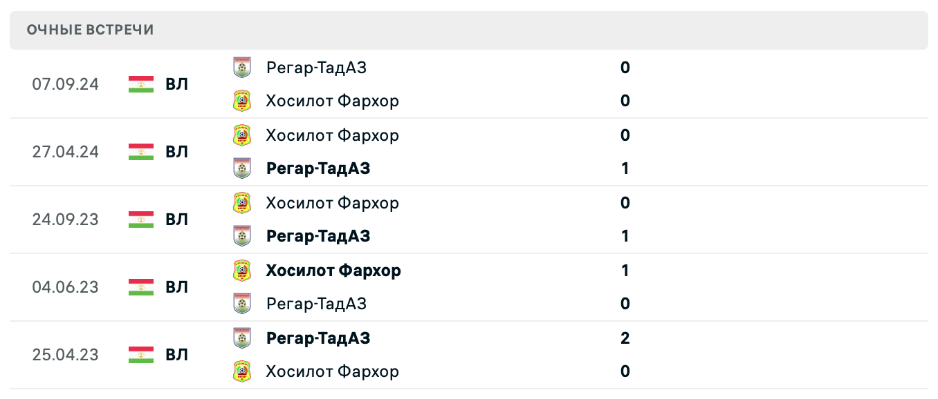 Регар-ТадАЗ – Хосилот 2025 Регар-ТадАЗ – Хосилот 2025