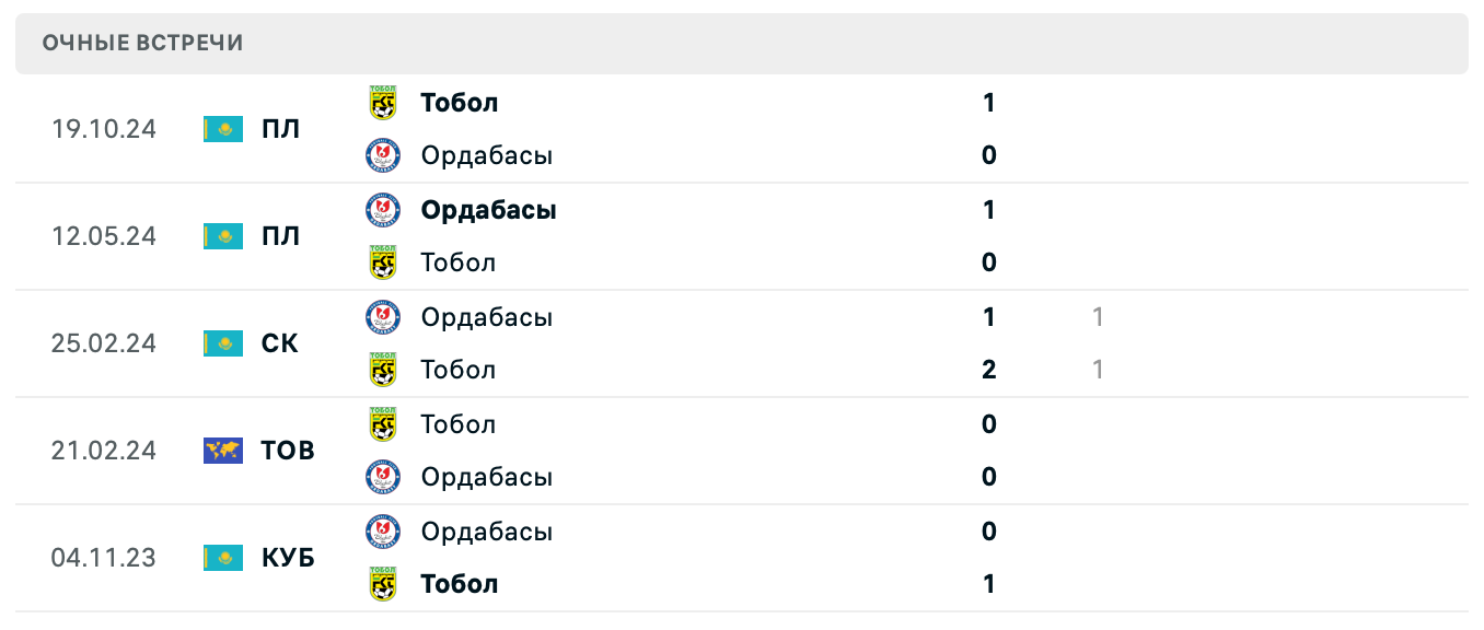 Тобол – Ордабасы 2025 Тобол – Ордабасы 2025