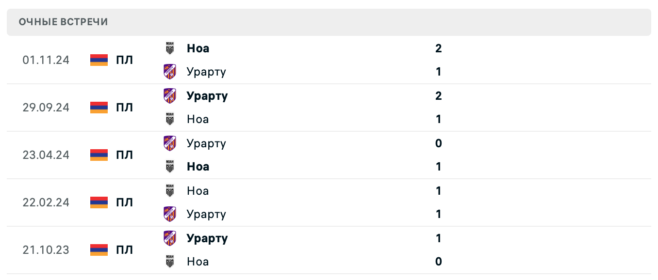 Урарту – Ноа 2025