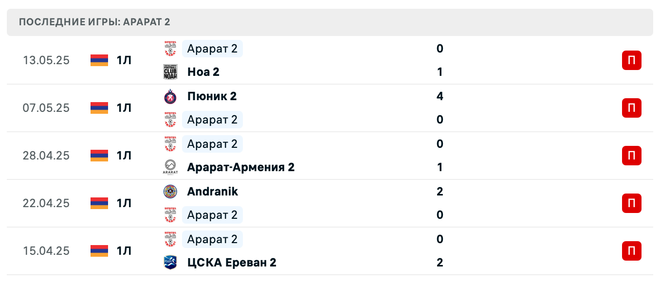 прогноз Мика – Арарат 2 прогноз Мика – Арарат 2