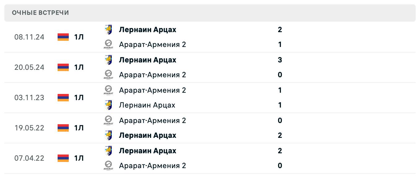 Арарат-Армения 2 – Лернаин Арцах 2025