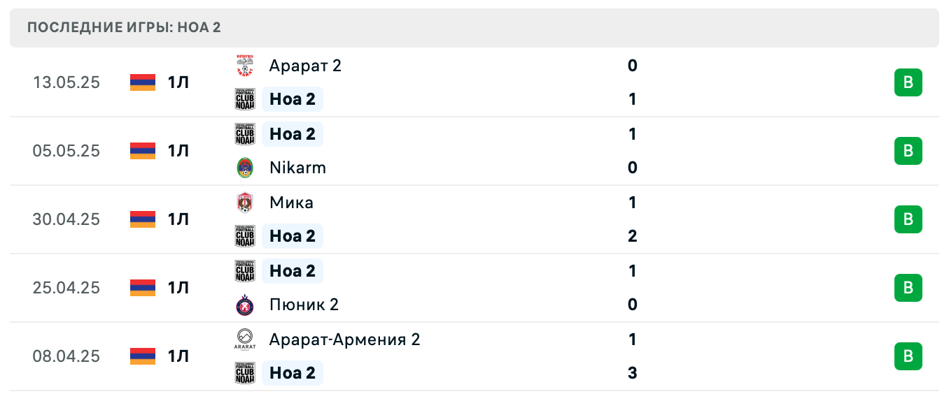 матч Ноа 2 – Ширак 2