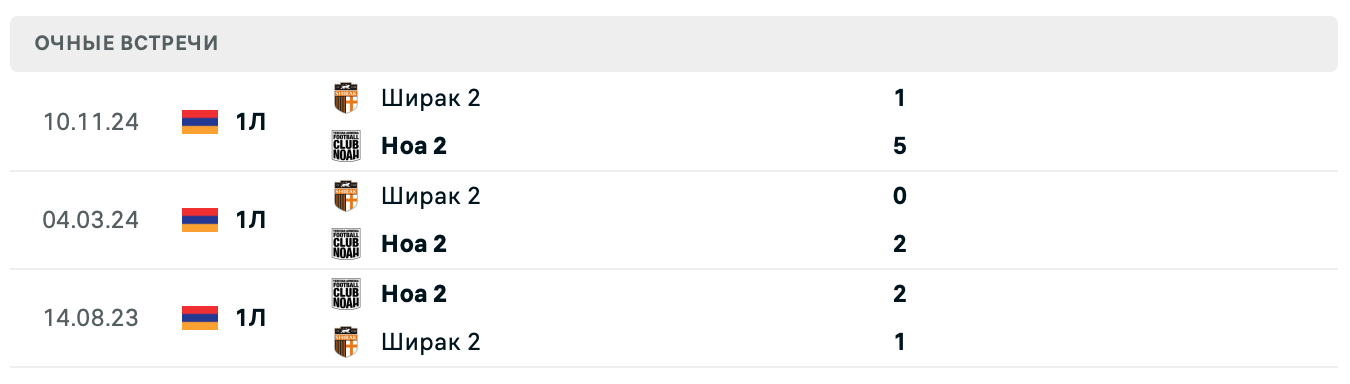 Ноа 2 – Ширак 2 2025