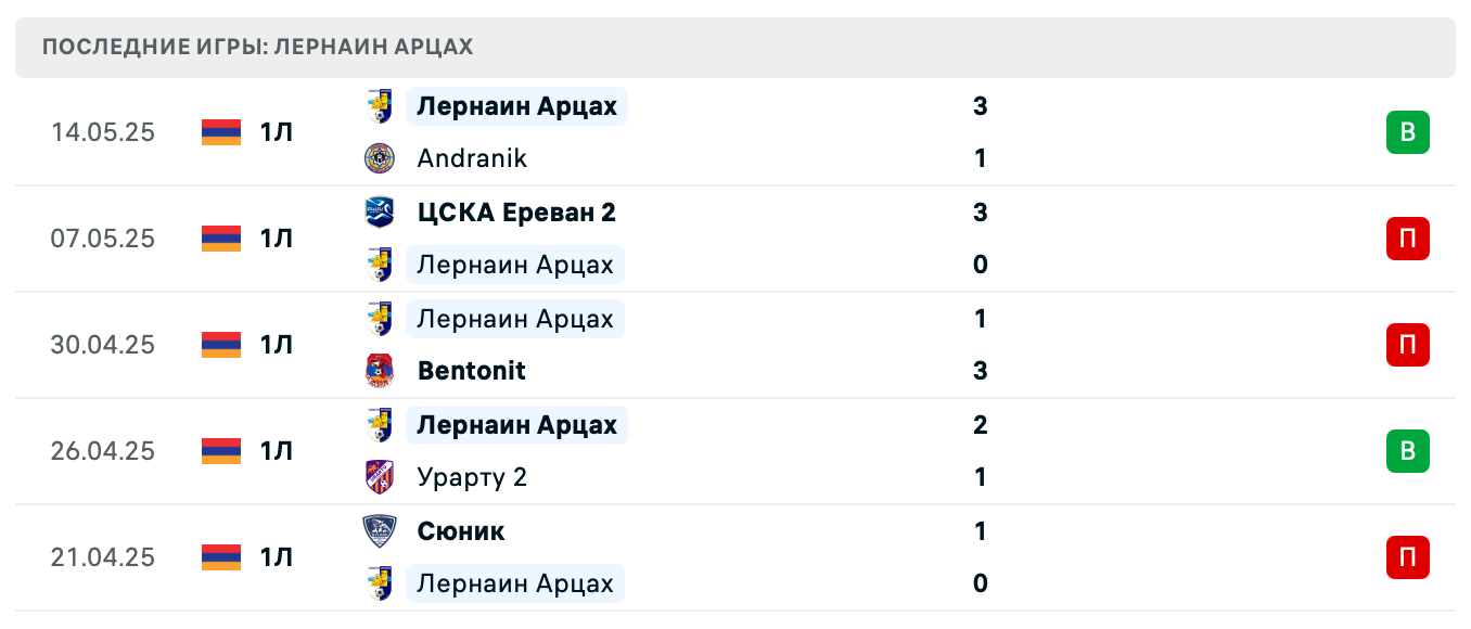прогноз Арарат-Армения 2 – Лернаин Арцах