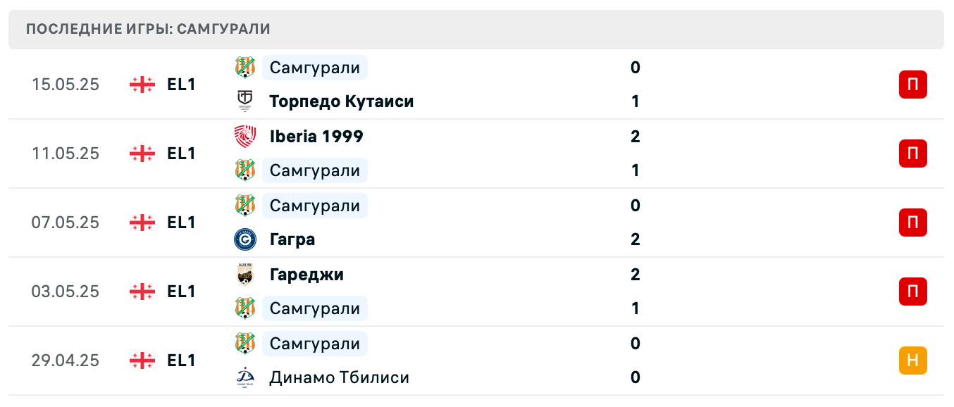 прогноз Дила – Самгурали