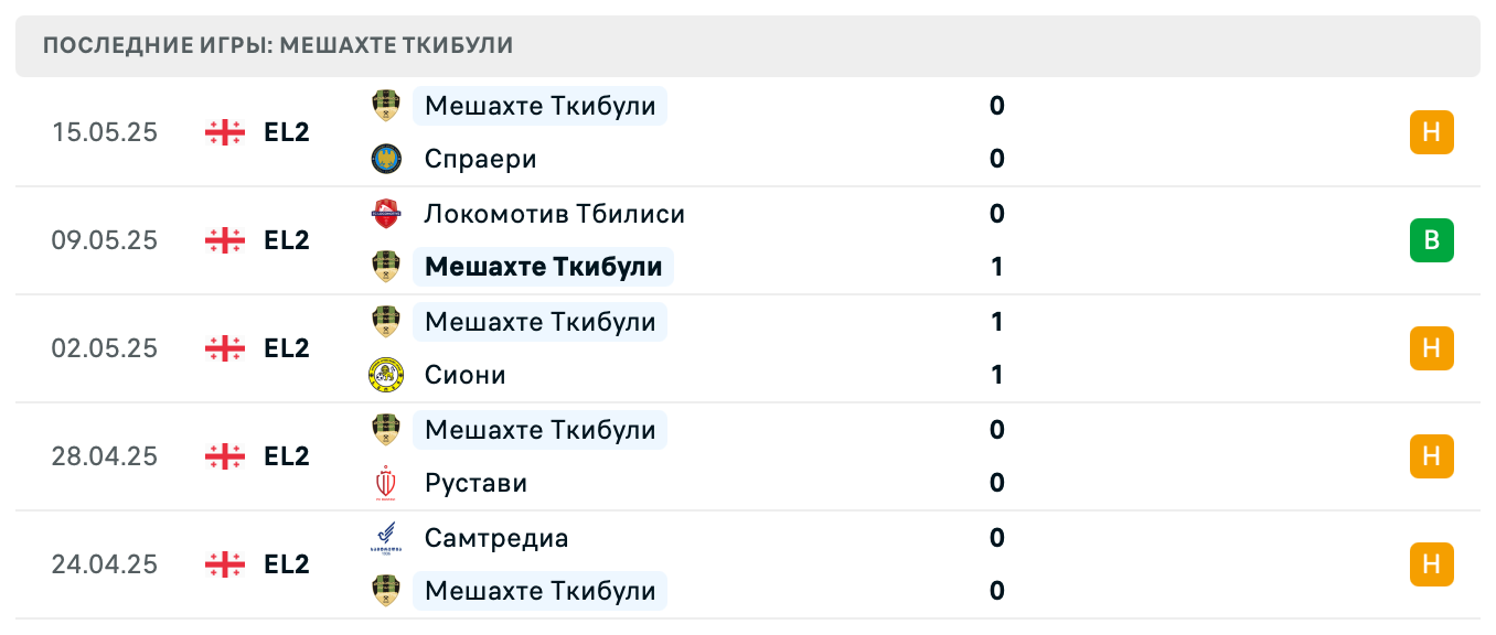 прогноз Динамо Тбилиси 2 – Мешахте Ткибули